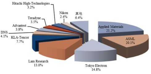 2016-2022年中國半導體行業(yè)市場運營態(tài)勢與發(fā)展前景預測